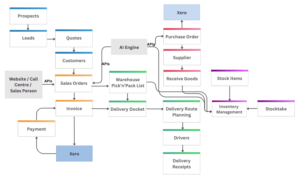 Diagram of Zoop modules connected across the business workflow